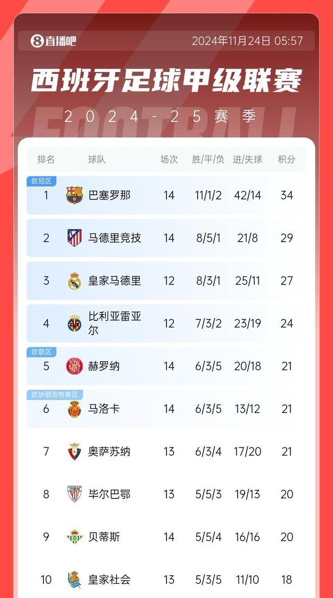 关于巴塞罗那失误连连球队丢分状态不佳的信息